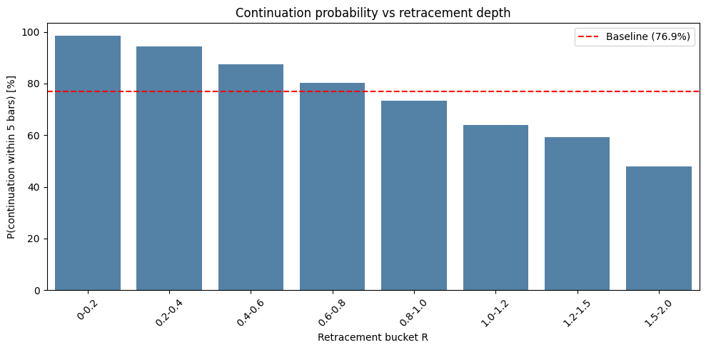 Bar chart of continuation probability against retracement depth for GBPUSD, peaking at 87.4% in the 0.4 to 0.6 bucket against a 77.3% baseline