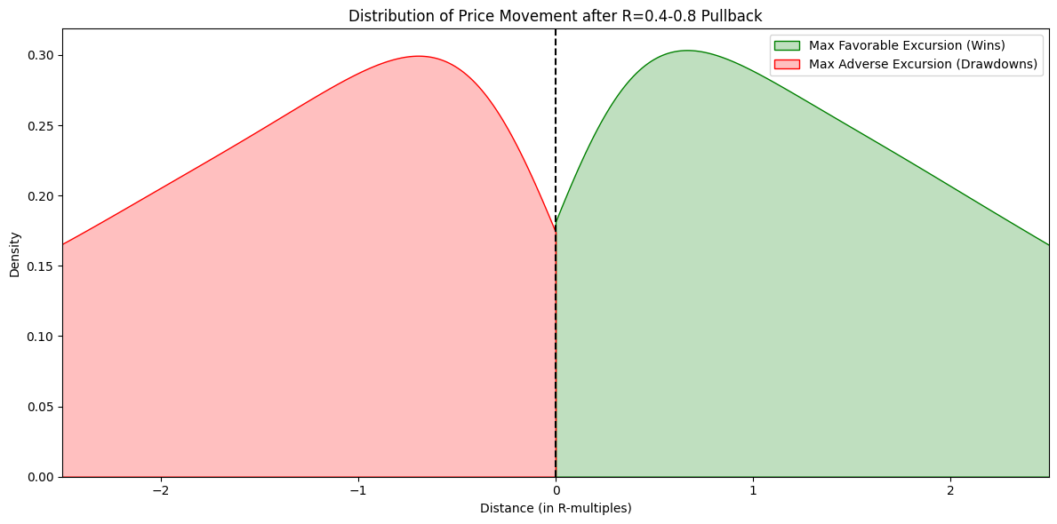 Density plot of GBPUSD price movement after a 0.4 to 0.8 retracement, showing a green favourable-excursion hump near +2.3R and a red adverse-excursion hump near -2.3R