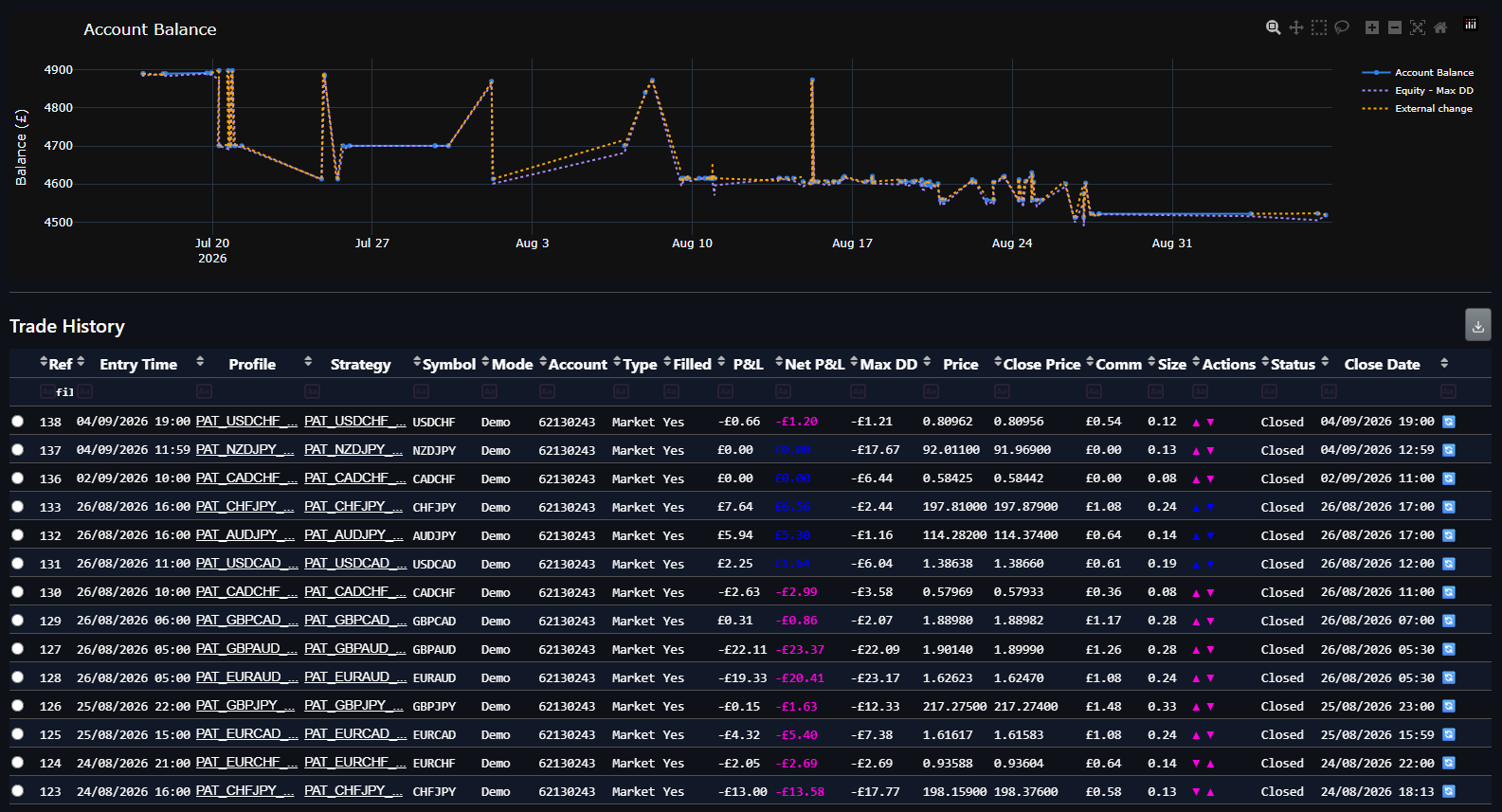 Qfinity dashboard showing MT5 integration with live order execution and strategy performance metrics