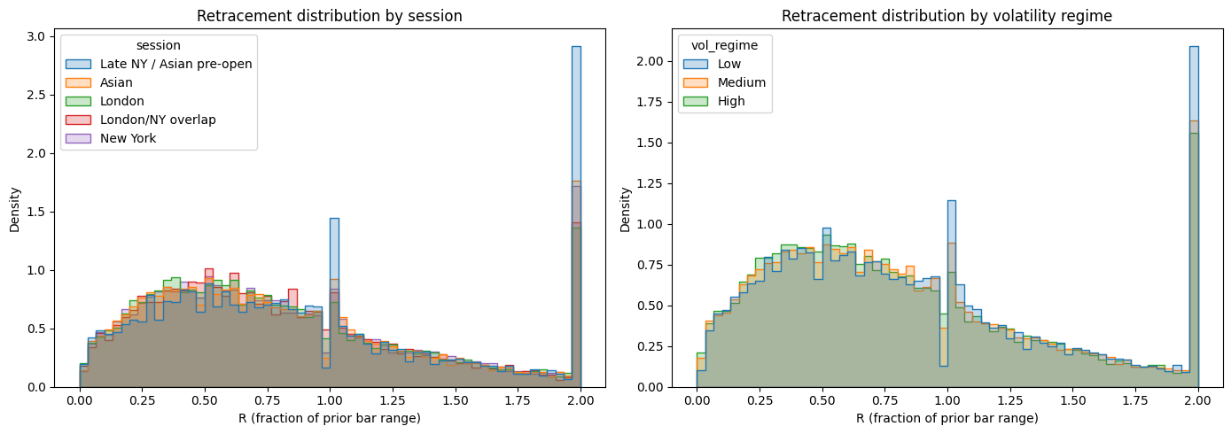 Two density histograms of GBPUSD retracement depth, split by trading session and by volatility regime, both peaking near 70%